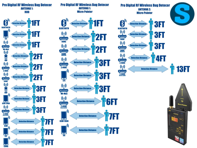 Detects multiple wireless signals quickly and easily.